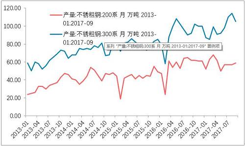 10月底不銹鋼市場(chǎng)初步庫(kù)存，驗(yàn)證了，不銹鋼進(jìn)入平衡期。檢修之后的企業(yè)復(fù)產(chǎn)的競(jìng)爭(zhēng)。整個(gè)產(chǎn)業(yè)鏈之中，此前不銹鋼最弱，即便已經(jīng)達(dá)到平衡，那么后期復(fù)產(chǎn)預(yù)期便回升，從利空轉(zhuǎn)成中性。鎳產(chǎn)業(yè)鏈無(wú)所阻礙。