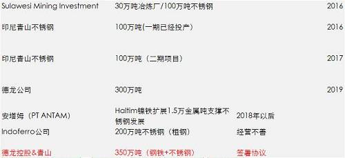 一期影響已經(jīng)落地和消化，但二期還沒(méi)有落地，目前預(yù)估是2018年一季度，如果二期還是這么大的量，會(huì)改變國(guó)內(nèi)精煉鎳供需平衡，目前的精煉鎳供應(yīng)總能力將不再短缺，除非俄鎳進(jìn)一步的減產(chǎn)，國(guó)內(nèi)市場(chǎng)終端需求增加。