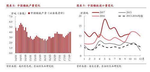 綜上所述，現(xiàn)階段國內(nèi)鎳鐵冬季限產(chǎn)不及預(yù)期，市場對供給增長的擔(dān)憂有所加劇，在國內(nèi)鎳鐵企業(yè)盈利尚未大幅縮減的情況下，我們認(rèn)為產(chǎn)量出現(xiàn)明顯收縮有一定難度，整體判斷12月份國內(nèi)鎳鐵產(chǎn)量折合金屬量仍會在3.8萬噸以上，整個原生鎳供給仍將處于年內(nèi)較高水平。值得注意的是，不排除重污染天氣出現(xiàn)，政策限產(chǎn)力度增大的可能性，同時，如果鎳價遭遇大幅下跌，而鎳鐵廠利潤顯著收縮，產(chǎn)量環(huán)比則可能出現(xiàn)較大收縮。