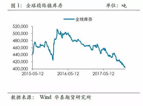 中國精煉鎳供應(yīng)的渠道更為狹窄，目前鎳倉單已經(jīng)降低至3萬噸左右，并且從供需平衡表測算，除非印尼不銹鋼二期立即到來，否則供需依然是短缺的，鎳倉單下降的格局不變， 鎳交割壓力越來越大。