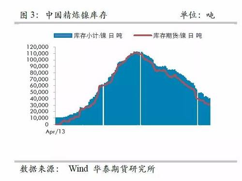 而即便允許鎳豆成為交割品，也很難改變格局，主要是目前鎳豆的主要供應(yīng)商必和必拓已經(jīng)將產(chǎn)品重心轉(zhuǎn)向硫酸鎳，未來其產(chǎn)量將以硫酸鎳的形式出現(xiàn)在市場，因此，精煉鎳緊張預(yù)期依然不變。