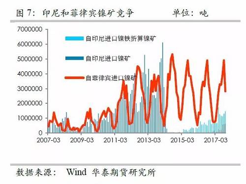 另外，目前鎳鐵冶煉的利潤已經(jīng)回歸較低的位臵，未來鎳鐵鎳礦整體變化取決于鎳礦，因此，整體鎳鐵鎳礦環(huán)節(jié)成為鎳價的拖累力量。