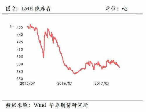 策略報告 | 鎳價實現(xiàn)反彈邏輯，需要靜待印尼不銹鋼沖擊