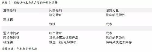 另外，從硫酸鎳的供應(yīng)增長途徑來看，特別是國外供應(yīng)，主要是預(yù)期以必和必拓為主，也就是當(dāng)前硫酸鎳供應(yīng)的主要路徑是以和精煉鎳爭奪原料為主，因此，硫酸鎳產(chǎn)量的增加會 擠壓精煉鎳的供應(yīng)。