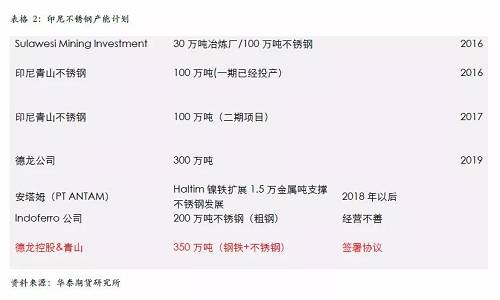 不過，國內(nèi)不銹鋼企業(yè)已經(jīng)嚴(yán)陣以待，自9月份300系不銹鋼產(chǎn)量為應(yīng)對印尼一期下降之后，基本上沒有恢復(fù)，導(dǎo)致現(xiàn)貨300系不銹鋼 12月份出現(xiàn)明顯的緊張，從當(dāng)前的格局來看，國內(nèi)不銹鋼企業(yè)沒有明顯的增產(chǎn)打算，整體市場份額已經(jīng)為印尼二期預(yù)留，另外，中國不銹鋼終端市場依然是以增長預(yù)期為主，特別是不銹鋼價格預(yù)期被長期壓制，我們認(rèn)為低廉的價格將吸引消費升級，終端市場份額的增長將自然的消除印尼二期不銹鋼的影響。
