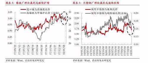 綜上所述，宏觀因素對(duì)鎳價(jià)形成階段強(qiáng)支撐，最可能結(jié)果是鎳產(chǎn)業(yè)鏈再度被拖入“景氣周期”，利潤(rùn)則繼續(xù)向中游集中，而下游不銹鋼行業(yè)利潤(rùn)被動(dòng)擠壓將更加明顯。鎳料供需矛盾伴隨鎳價(jià)上漲繼續(xù)深化，最終將導(dǎo)致“景氣周期”被打破，反過來(lái)為鎳價(jià)急跌埋下隱患。節(jié)奏上我們認(rèn)為春節(jié)假期之前屬于“景氣周期”形成及強(qiáng)化的階段，節(jié)后這種循環(huán)將逐漸被打破。