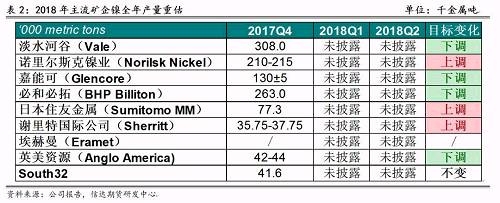 2017年底境外主流鎳企發(fā)布2018年產(chǎn)量預(yù)期，從表2可以看出，由于鎳價(jià)上漲過于緩慢和鎳項(xiàng)目盈利有限，前四大鎳企中有三家下調(diào)了2018年產(chǎn)量預(yù)期，僅諾鎳上調(diào)了產(chǎn)量預(yù)期，這也證實(shí)了未來鎳供應(yīng)緊張的格局難以改變。其中，不少企業(yè)尋求轉(zhuǎn)型升級(jí)，雖然縮減未來鎳產(chǎn)量預(yù)估，但依然看好電動(dòng)車需求帶來的鎳礦中長(zhǎng)期展望，在資產(chǎn)配置中增加硫酸鎳的投入。